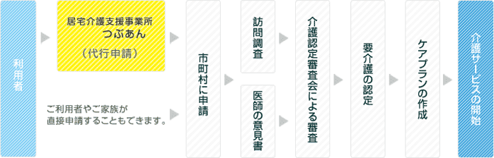 介護サービス開始までの流れ